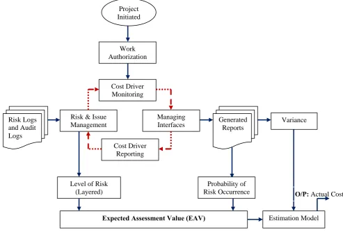 Figure 1: Process Architecture of Expected Assessment Value (EAV) 