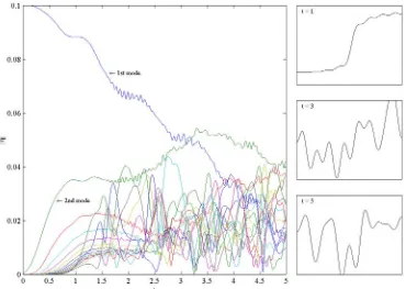 Figure 3.1 Comparison between Fox’s solution (solid line) and the modal representation with 4, 8 and 16 modes respectively (dashed lines); the initial condition consists of anm =1 sound wave with ε =0.1 