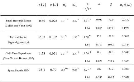 Table 7.1 Physical parameters for typical motors systems (cf. Flandro 1995 b) 