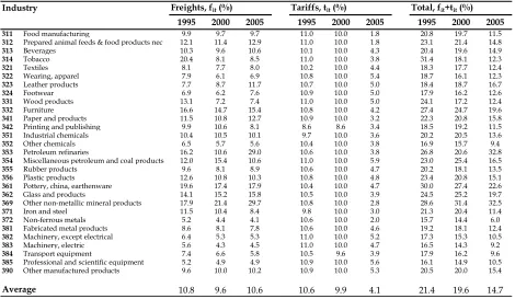 Table 1: Ad valorem trade costs by three-digit ISIC industry, Chile