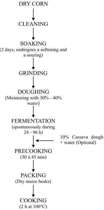 Figure 1. Flow diagram for production of doklu. 
