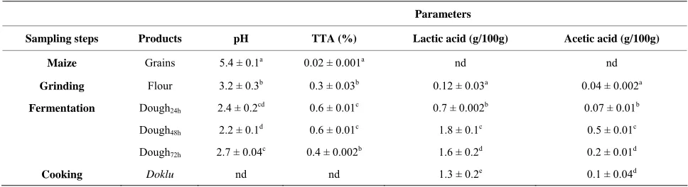 Table 1. Effect of fermentation stages on pH, total titratable acidity and organic acids of maize during its processing into doklu