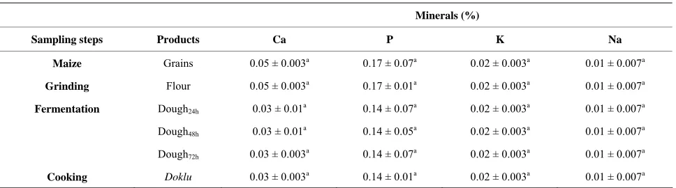Table 2. Effect of fermentation stages on proximate composition of maize during its processing into doklu.