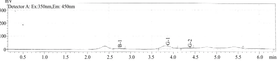 Figure 2. Typical high-performance liquid chromatogram of extract of maize grains samples showing picks of aflatoxins B1, G1, G2 and their retention times