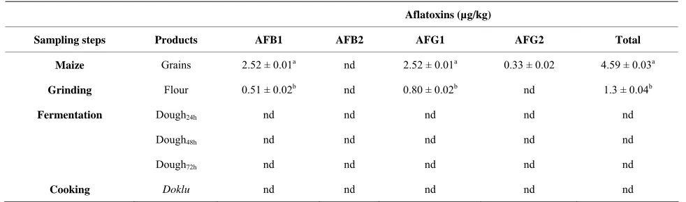 Table 4. Effect of fermentation stages on aflatoxins content of maize during its processing into doklu