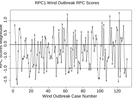 Figure 10. RPC scores for the 131 wind outbreak cases. 