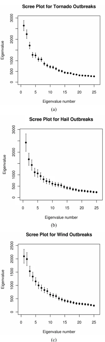 Figure 2. Scree test plots of eigenvalue number against ei- genvalue magnitudes for tornadoes (a), hail (b) and wind (c) outbreaks