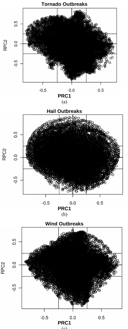 Figure 4. Scatterplots of the leading two rotated PC load- ings for tornado, hail and wind outbreaks