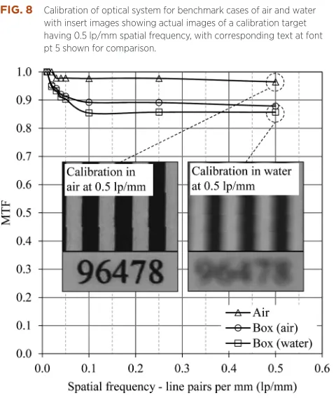 FIG. 8Calibration of optical system for benchmark cases of air and water