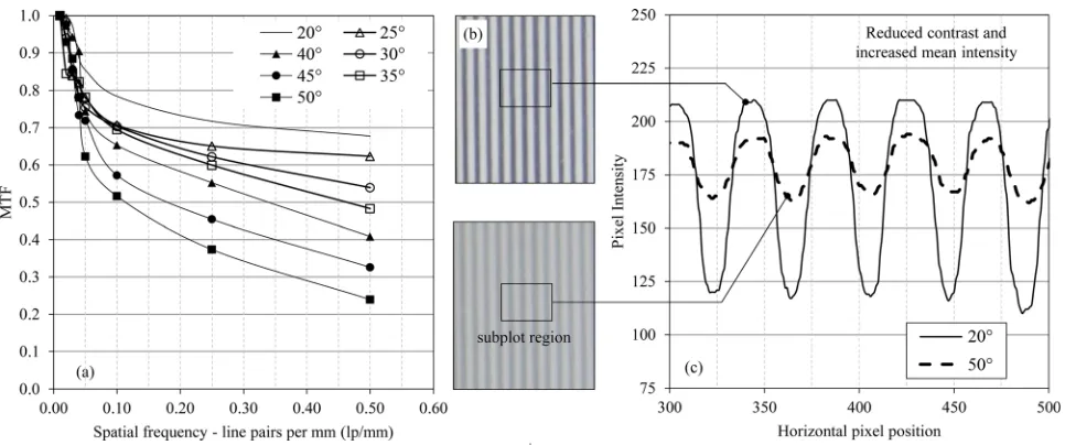 FIG. 12Effect of temperature on fumed silica transparent soil having oil ratio [oil 1: 80 %; oil 2: 20 %] at a viewing depth of 50 mm; (a) MTF versus spatial frequency, (b)actual images and (c) signal modulation.