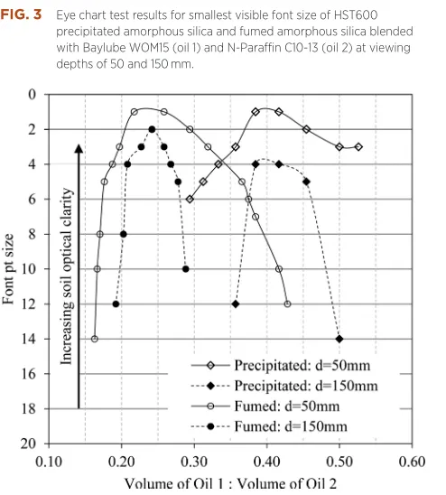 FIG. 3Eye chart test results for smallest visible font size of HST600