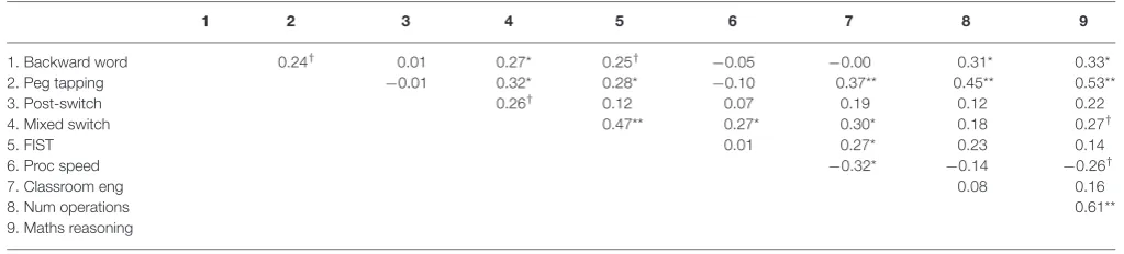 TABLE 1 | Mean scores by group at the pre, post, and 3 month follow-up assessments.