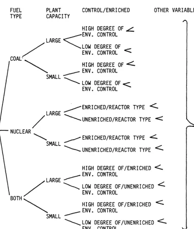 FIGURE 3.1 DECISION SEQUENCE TREE 