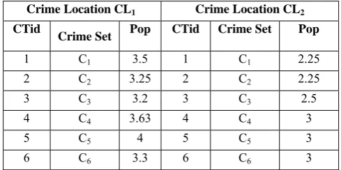 TABLE 2 CRIME DATABASES AT MULTIPLE LOCATIONS WITH POPULARITY 