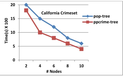 Fig 5. Execution time over 100K 