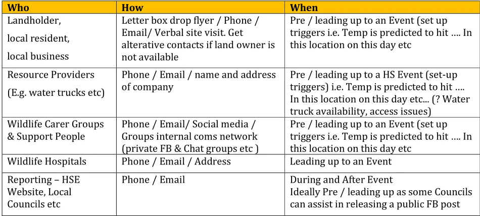 Table 1. Identified stakeholders and methods of communication for pre, during and post HSE  