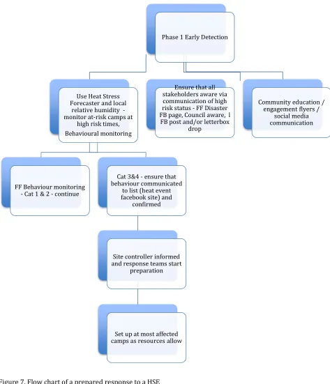 Figure 7. Flow chart of a prepared response to a HSE  