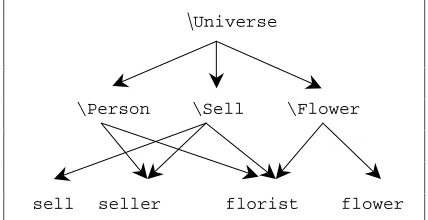 Figure 1: An example of semantic graph 
