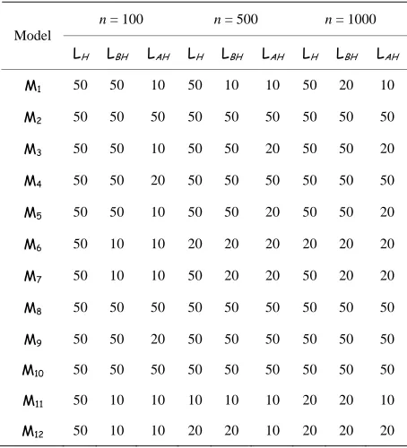 Table 1. Optimal number of breakpoints used for Hist and our algorithms for each model and for each value of n
