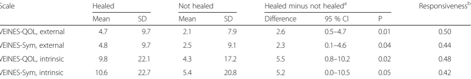 Table 8 Increase in VEINES-QOL scores for those who have healed and those who have not healed after 4 months, with responsivenesscoefficient