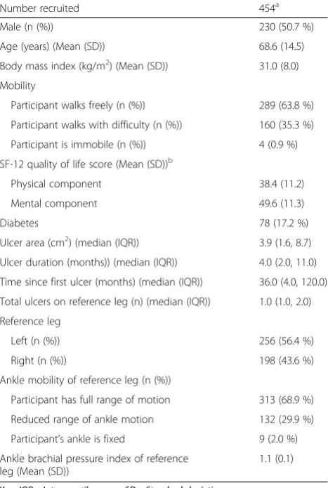Table 1 VenUS IV participant characteristics at baseline