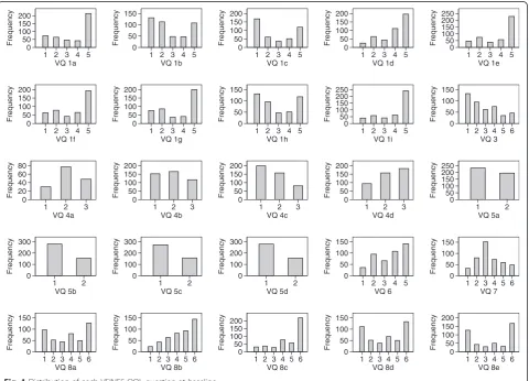 Fig. 1 Distribution of each VEINES-QOL question at baseline