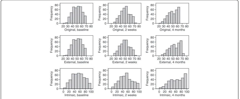 Fig. 3 Distribution of total score at three times using different scoring methods