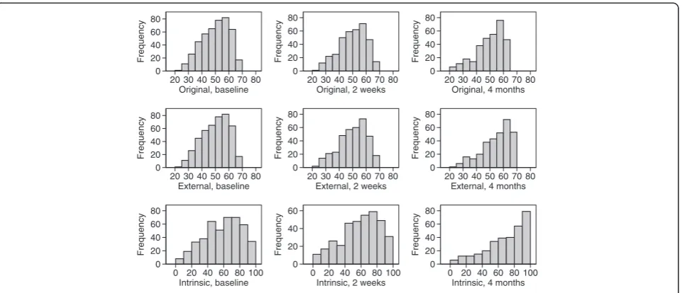 Fig. 5 Distribution of residual VEINES-QOL and symptom score at 4 months after regression on score at baseline using different scoring methods