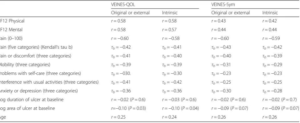 Table 5 Correlationsa of VEINES-QOL and VEINES-Sym at baseline with SF12 components, reported pain and other problems, sizeand duration of the ulcer, and age