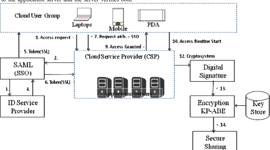 Fig 1.0 Proposed approach Token Authentication And Cryptography Based  Application And Data  Access For Cloud Users  