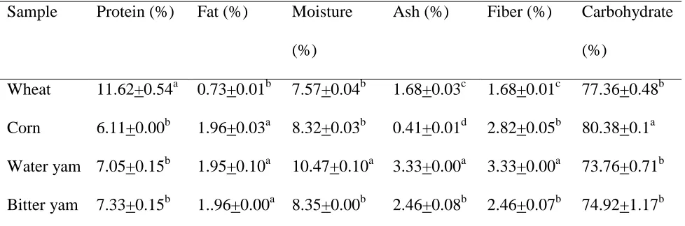 Table 1: Proximate composition of flours from grains (wheat and corn) and yams (water 