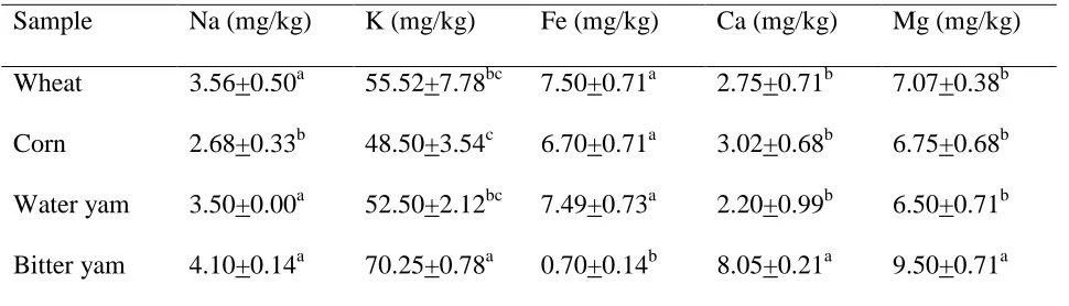 Table 2: Mineral content of flours from grains (wheat and corn) and yams (water and 