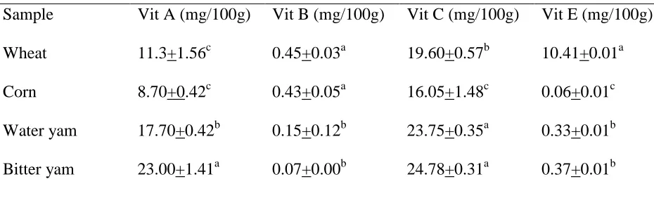 Table 3: Vitamin contents of flours from grains (wheat and corn) and yams (water and 
