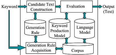 Figure 1: Overview of the text-generation sys-tem.