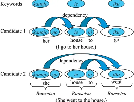 Figure 2: Example of text generated from key-words.
