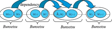 Figure 3: Relationship between keywords andwords in bunsetsus.