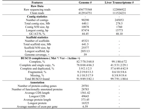 Table 1. Summary of genome and liver transcriptome statistics of the European sardine, Sardina pilchardus