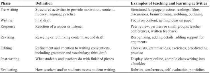 Table 1. Phases of the writing process