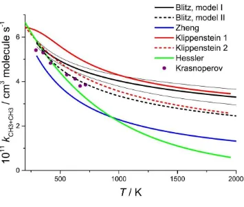 Figure 6. Temperature dependence of ����� for CH3 + CH3 showing the best fit results from Fits 