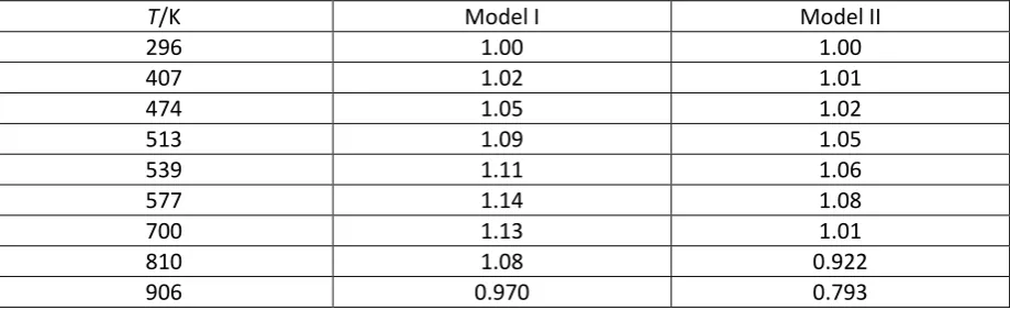Table S1. Correction factors for rate coefficients based on the absorption cross sections derived in   