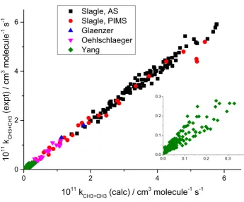 Figure S2. Plot of the experimental rate coefficients vs the best fit values from the master equation
