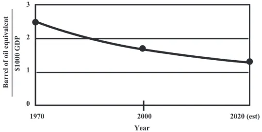 Figure 19.8.  Plot of barrel of oil equivalent required per $1000 gross domestic product (GDP) as a function  of year in industrialized nations