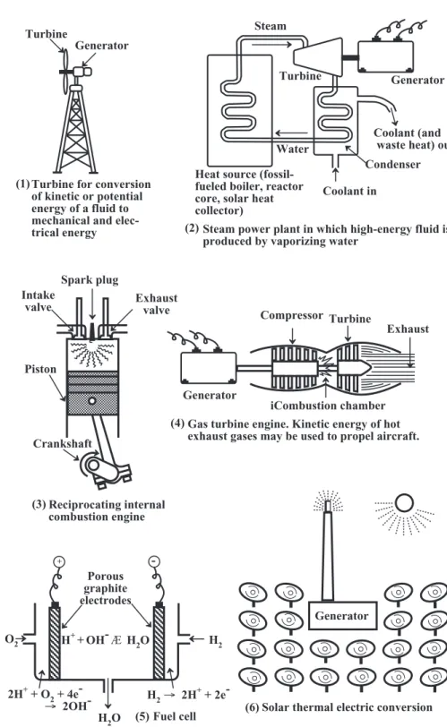 Figure 19.3.  Examples of many devices for the collection of energy and its conversion to other forms