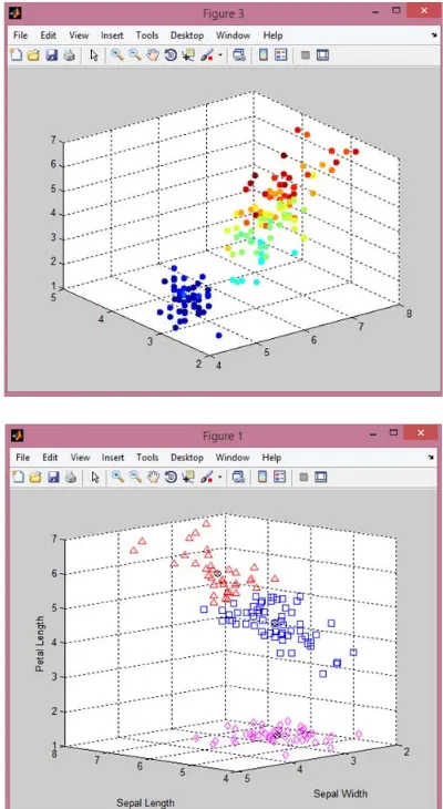 Fig. (1):- Scattered K-Means graph of iris dataset for three  clusters 