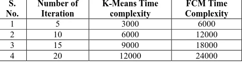 Table (4):- Time Complexity of K-means and FCM when we kept �, �, ��� � �������� and make the Number of iteration � varying