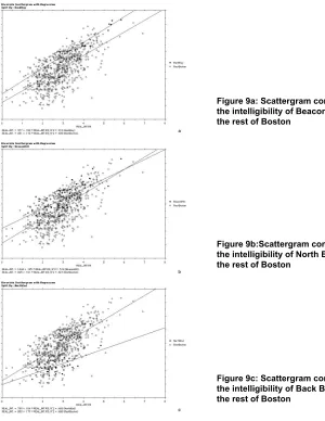 Figure 9a: Scattergram comparing