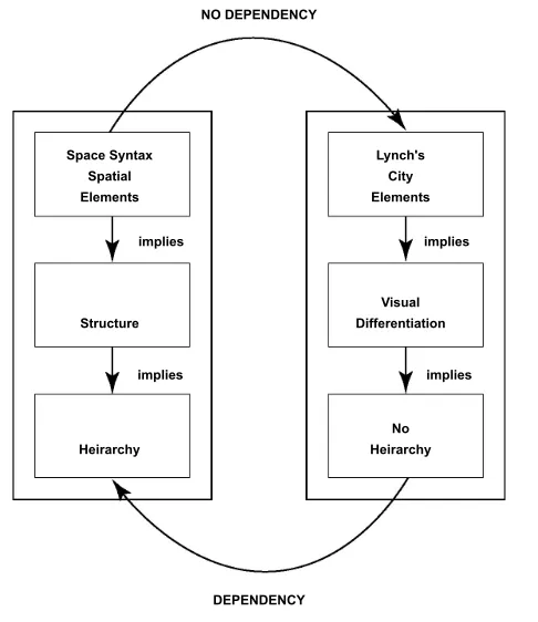 Figure 11: The Relationship Between Space Syntax