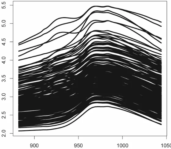 Figure 1. NIR spectra of 215 pieces of meat as functions of wavelenghts. 