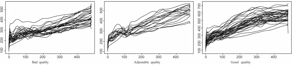 Figure 2. Curves of resistance of dough for 115 different flours. 