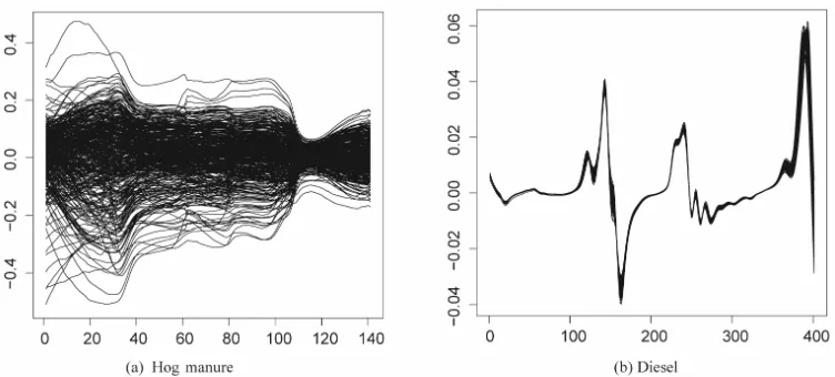 Figure 3. Curves of absorbance of 80 corn samples measured with three different spectrometers